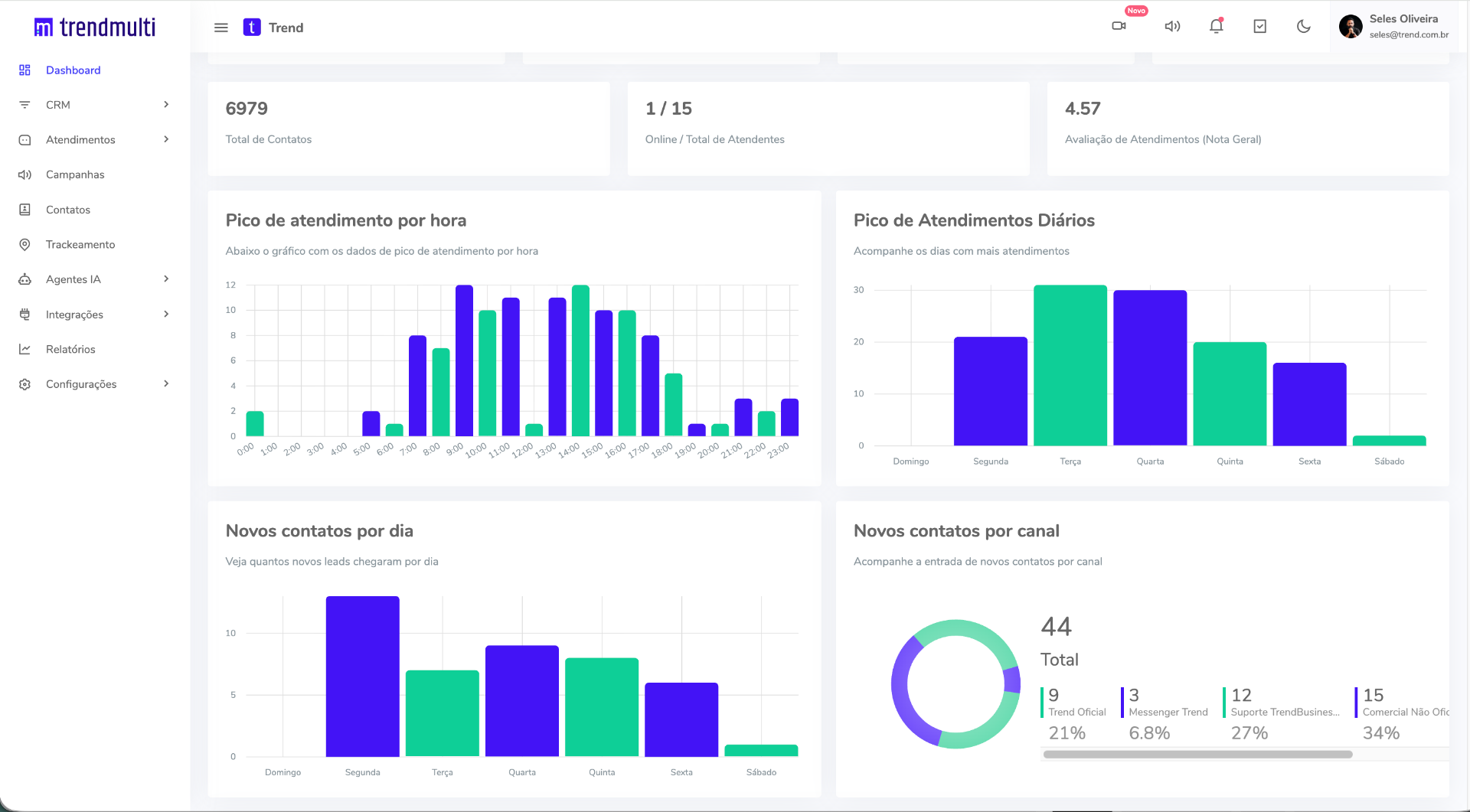 Dashboard analítico da Trend